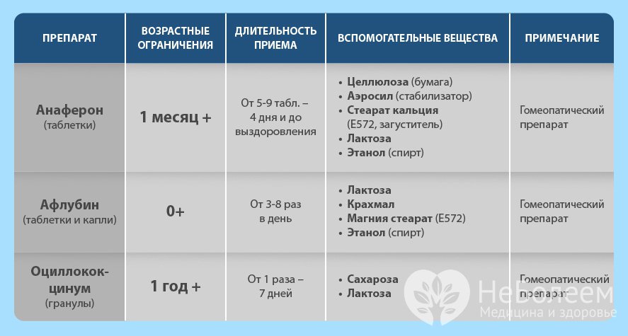 Состав гомеопатических противовирусных препаратов для детей