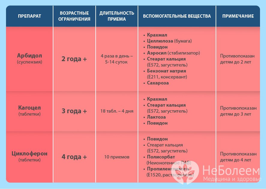 Возрастные ограничения для детских противовирусных препаратов