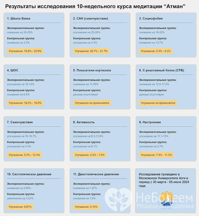 Исследование Кирилла Ржаного, проведенное в Университета Йог